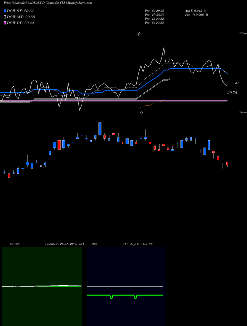 MACD charts various settings share FLIA Franklin Liberty Intl Aggregate Bond ETF AMEX Stock exchange 
