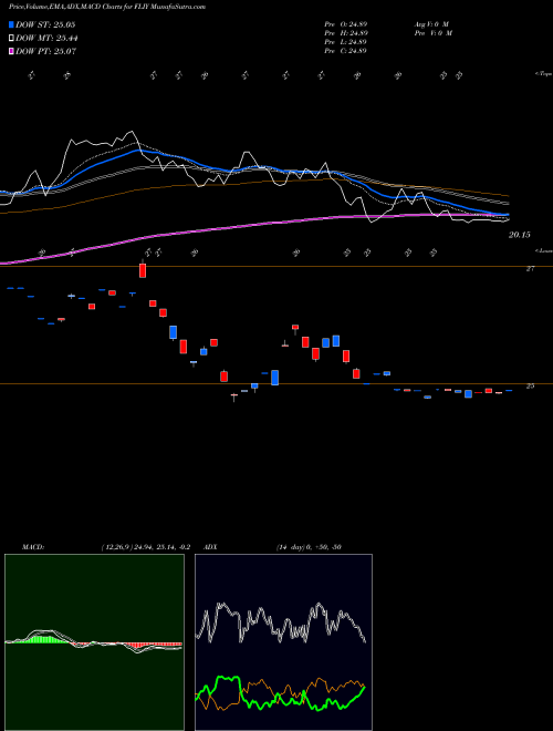 Munafa Italy Franklin FTSE ETF (FLIY) stock tips, volume analysis, indicator analysis [intraday, positional] for today and tomorrow
