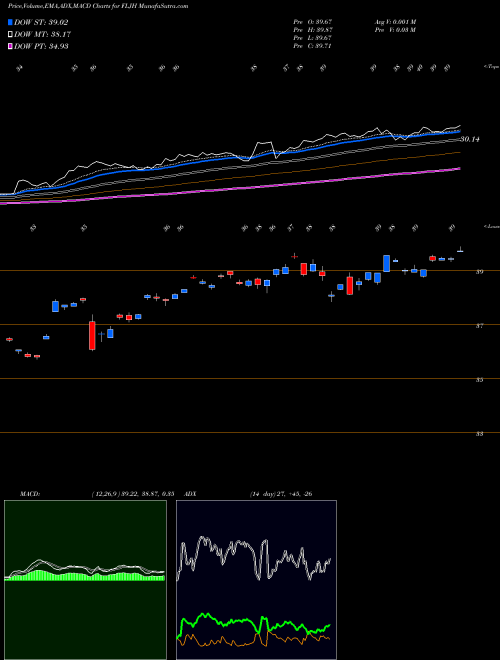 Munafa Japan Hedged Franklin FTSE ETF (FLJH) stock tips, volume analysis, indicator analysis [intraday, positional] for today and tomorrow