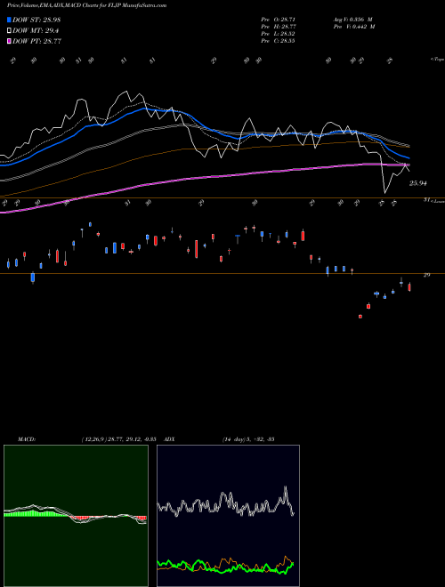 MACD charts various settings share FLJP Japan Franklin FTSE ETF AMEX Stock exchange 