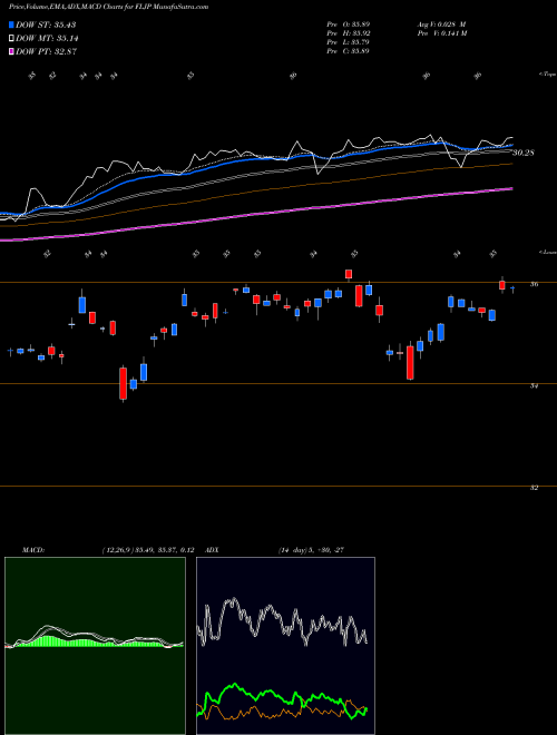 MACD charts various settings share FLJP Japan Franklin FTSE ETF AMEX Stock exchange 