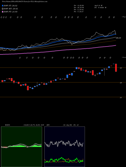 Munafa Franklin FTSE Latin America ETF (FLLA) stock tips, volume analysis, indicator analysis [intraday, positional] for today and tomorrow
