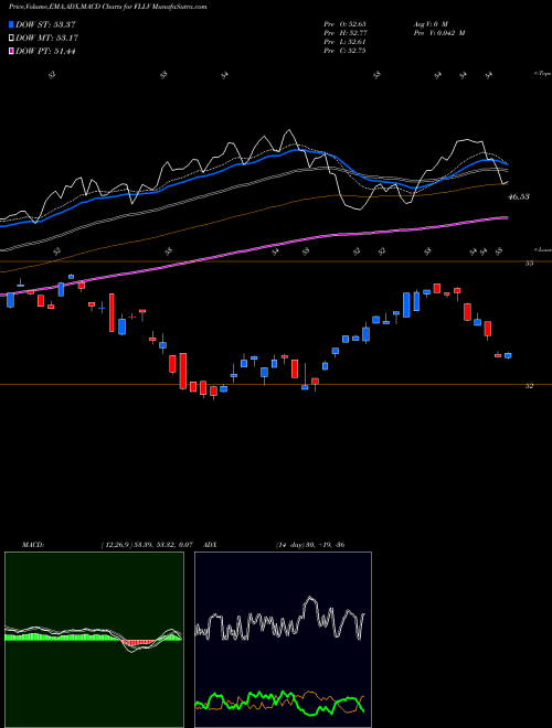 Munafa Liberty US Low Volatility ETF (FLLV) stock tips, volume analysis, indicator analysis [intraday, positional] for today and tomorrow