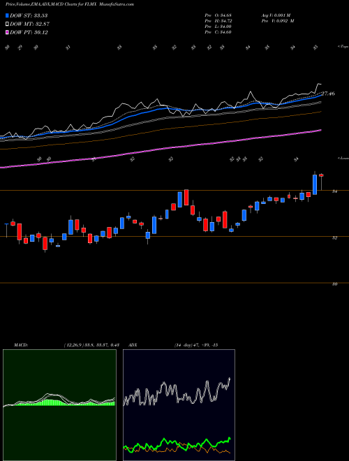 MACD charts various settings share FLMX Mexico Franklin FTSE ETF AMEX Stock exchange 