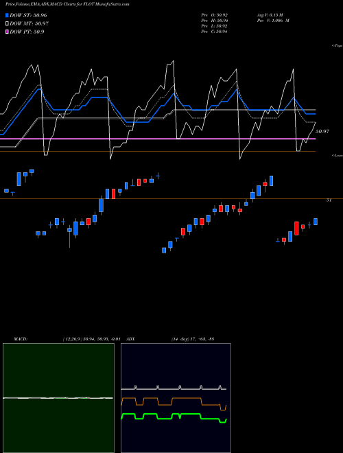 Munafa Floating Rate Note Ishares (FLOT) stock tips, volume analysis, indicator analysis [intraday, positional] for today and tomorrow