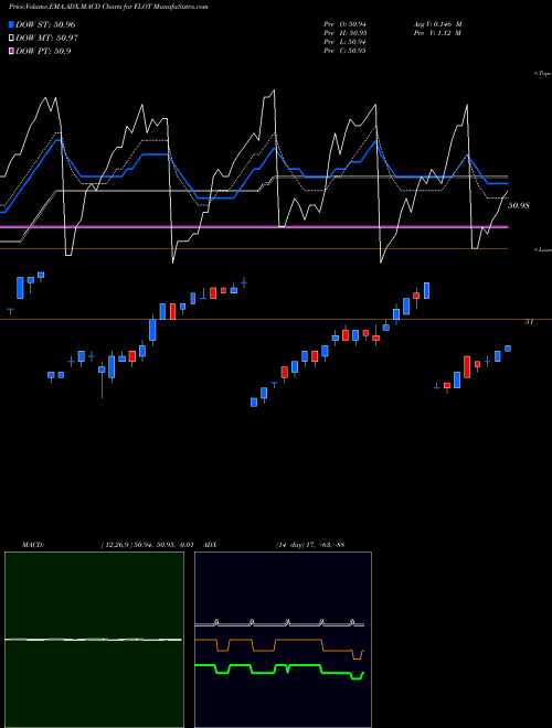 MACD charts various settings share FLOT Floating Rate Note Ishares AMEX Stock exchange 