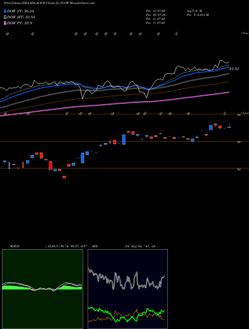 Munafa  (FLOW) stock tips, volume analysis, indicator analysis [intraday, positional] for today and tomorrow