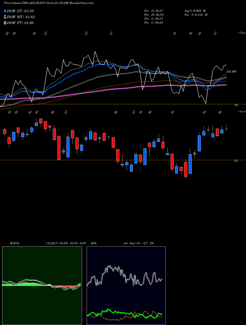 MACD charts various settings share FLQM Franklin Libertyq U.S. Mid Cap Equity ETF AMEX Stock exchange 