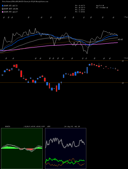 MACD charts various settings share FLQS Franklin Libertyq U.S. Small Cap Equity ETF AMEX Stock exchange 
