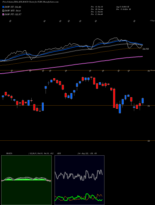 MACD charts various settings share FLRG Fidelity U.S. Multifactor ETF AMEX Stock exchange 