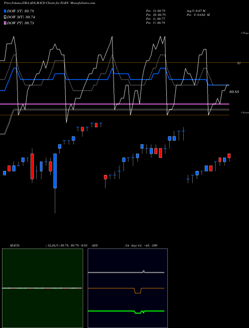 MACD charts various settings share FLRN SPDR Inv Gr Floating Rt ETF Barclays AMEX Stock exchange 