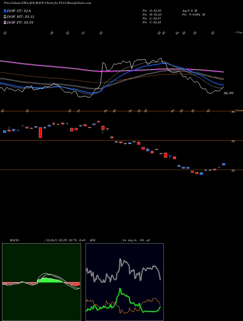Munafa Franklin FTSE Saudi Arabia ETF (FLSA) stock tips, volume analysis, indicator analysis [intraday, positional] for today and tomorrow
