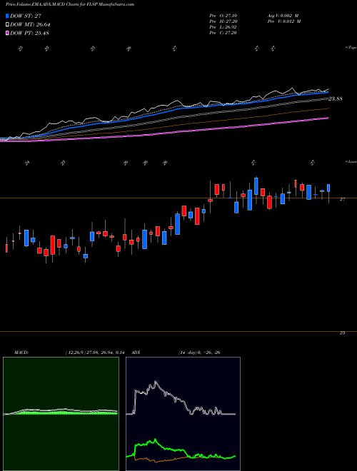 Munafa Franklin Liberty Systematic Style Premia ETF (FLSP) stock tips, volume analysis, indicator analysis [intraday, positional] for today and tomorrow