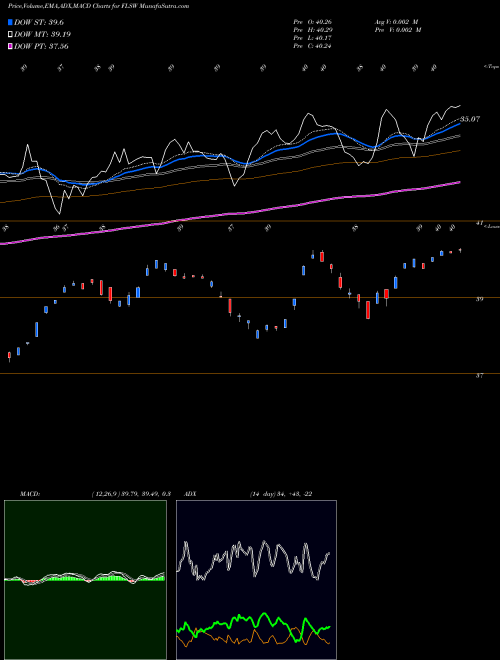Munafa Franklin Switzerland ETF (FLSW) stock tips, volume analysis, indicator analysis [intraday, positional] for today and tomorrow