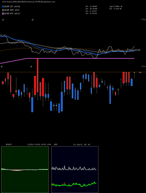 Munafa Fidelity Limited Term Bond ETF (FLTB) stock tips, volume analysis, indicator analysis [intraday, positional] for today and tomorrow