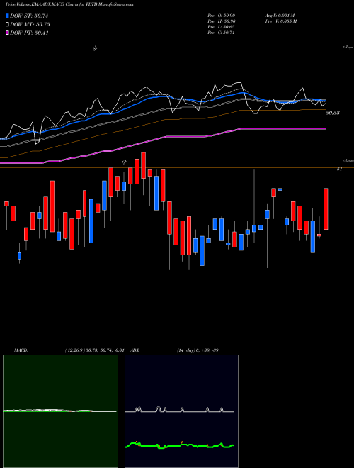 MACD charts various settings share FLTB Fidelity Limited Term Bond ETF AMEX Stock exchange 