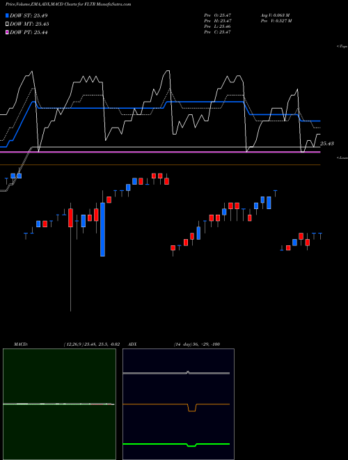 Munafa Market Vectors Investment Grade (FLTR) stock tips, volume analysis, indicator analysis [intraday, positional] for today and tomorrow