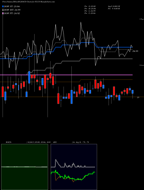 MACD charts various settings share FLUD Franklin Liberty Ultra Short Bond ETF AMEX Stock exchange 