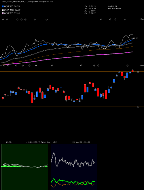 MACD charts various settings share FLV American Century Focused Large Cap Value ETF AMEX Stock exchange 