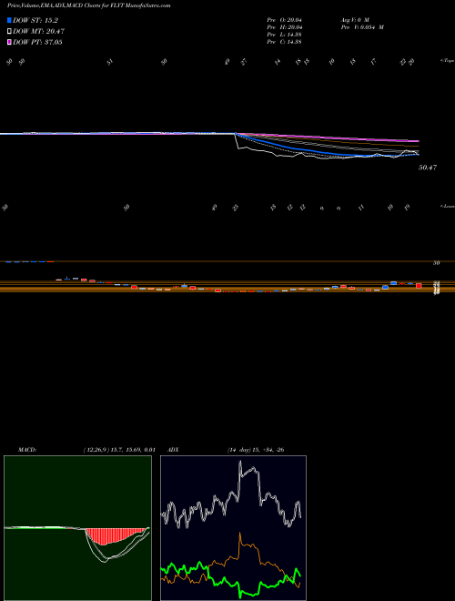 Munafa Flight To Safety Strategy ETF Direxion (FLYT) stock tips, volume analysis, indicator analysis [intraday, positional] for today and tomorrow