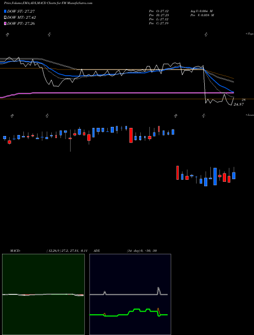 MACD charts various settings share FM MSCI Frontier 100 Ishares AMEX Stock exchange 