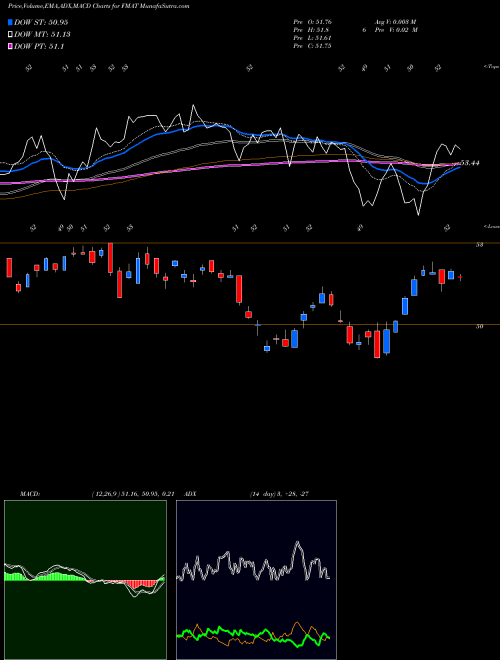 Munafa Fidelity MSCI Materials Index E (FMAT) stock tips, volume analysis, indicator analysis [intraday, positional] for today and tomorrow