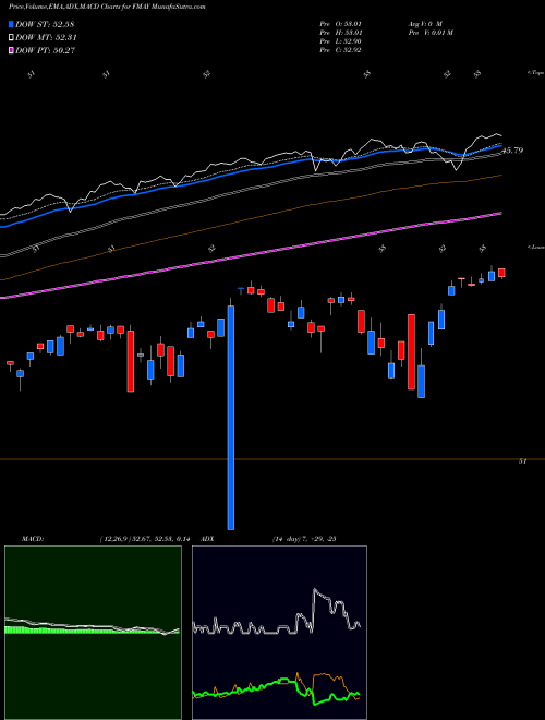 Munafa FT CBOE Vest U.S. Equity Buffer ETF May (FMAY) stock tips, volume analysis, indicator analysis [intraday, positional] for today and tomorrow