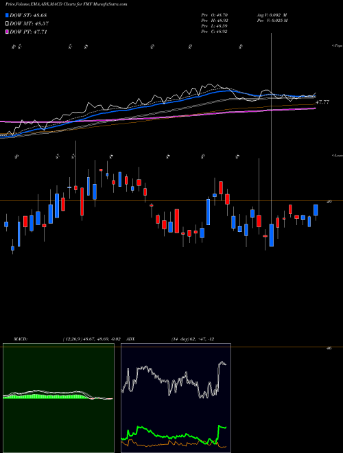 Munafa First Trust Morningstar Managed (FMF) stock tips, volume analysis, indicator analysis [intraday, positional] for today and tomorrow