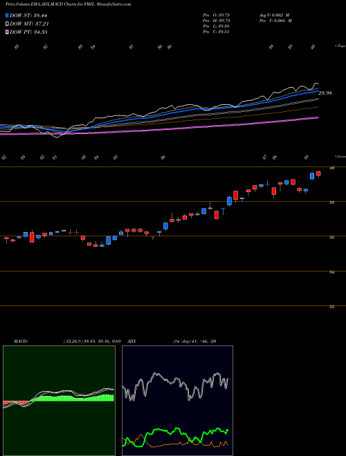 MACD charts various settings share FMIL Fidelity New Millennium ETF AMEX Stock exchange 
