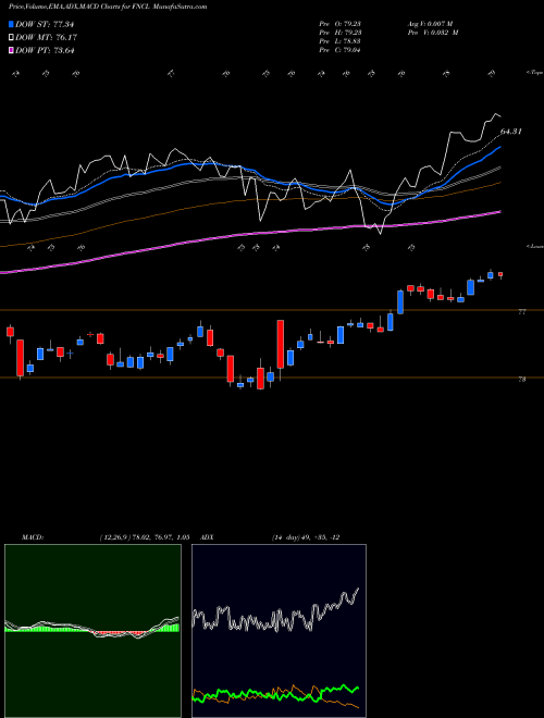 MACD charts various settings share FNCL Fidelity MSCI Financials Index AMEX Stock exchange 