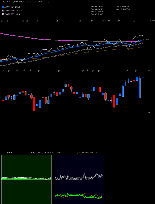 MACD charts various settings share FNDB Schwab Fundamental U.S. Broad Market AMEX Stock exchange 