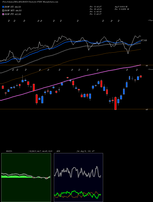 MACD charts various settings share FNDC Schwab Fundamental International AMEX Stock exchange 