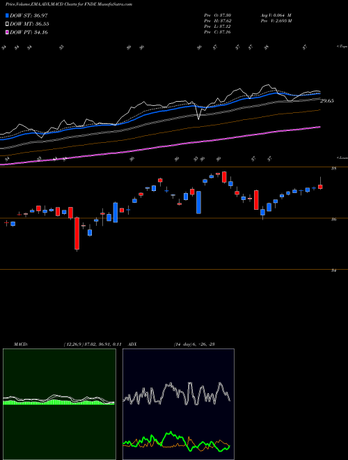 Munafa Schwab Fundamental Emerging Market (FNDE) stock tips, volume analysis, indicator analysis [intraday, positional] for today and tomorrow