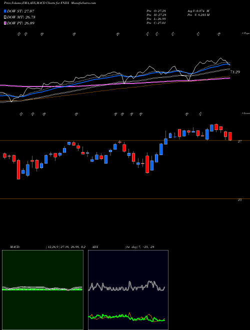 Munafa Schwab Fundamental U.S. Large Cap (FNDX) stock tips, volume analysis, indicator analysis [intraday, positional] for today and tomorrow