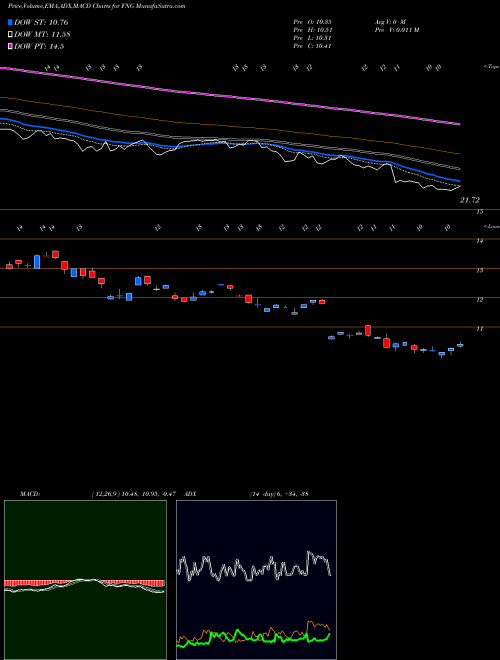 Munafa  (FNG) stock tips, volume analysis, indicator analysis [intraday, positional] for today and tomorrow