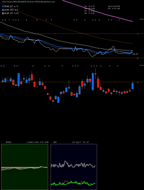MACD charts various settings share FNGD Microsectors Fang+ -3X ETN AMEX Stock exchange 
