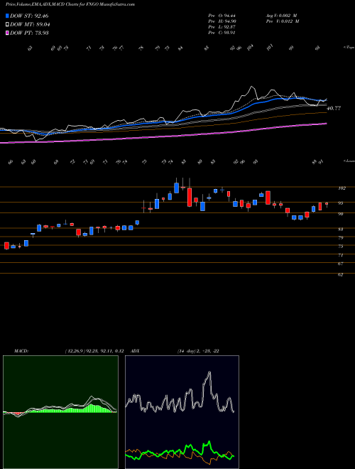 Munafa Microsectors Fang+ 2X ETN (FNGO) stock tips, volume analysis, indicator analysis [intraday, positional] for today and tomorrow