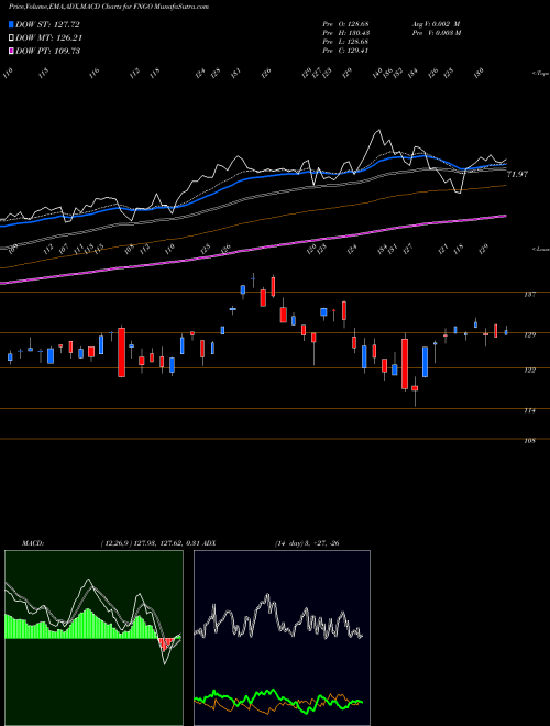 MACD charts various settings share FNGO Microsectors Fang+ 2X ETN AMEX Stock exchange 