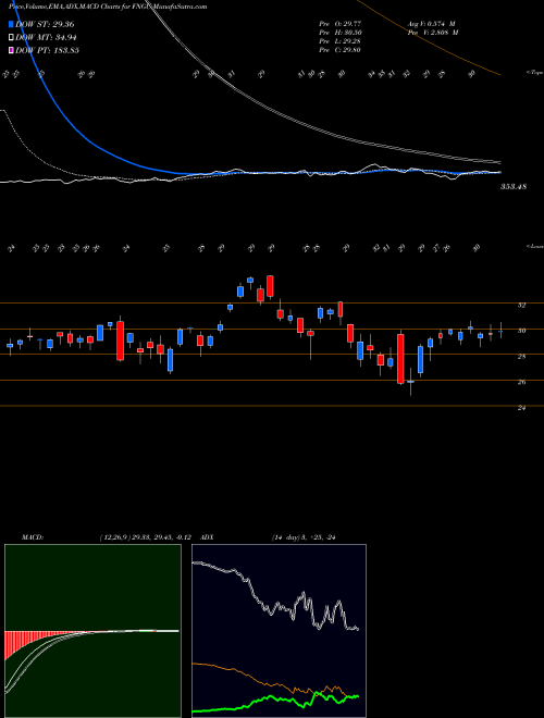 MACD charts various settings share FNGU Microsectors Fang+ 3X ETN AMEX Stock exchange 