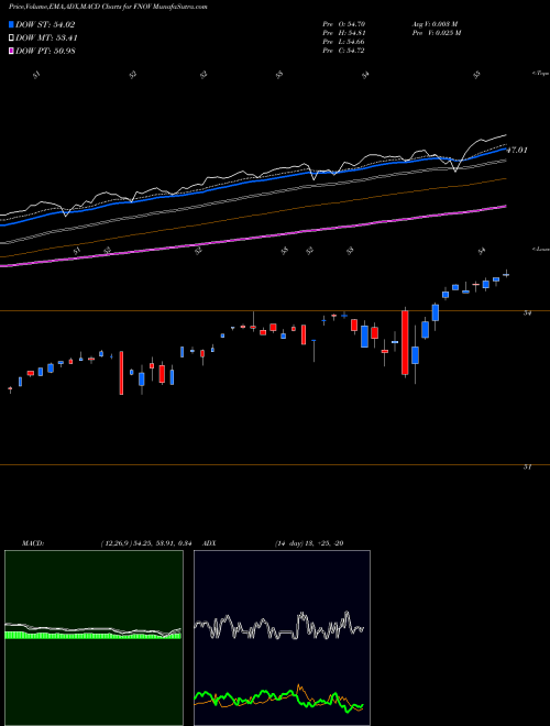 Munafa FT CBOE Vest U.S. Equity Buffer ETF November (FNOV) stock tips, volume analysis, indicator analysis [intraday, positional] for today and tomorrow