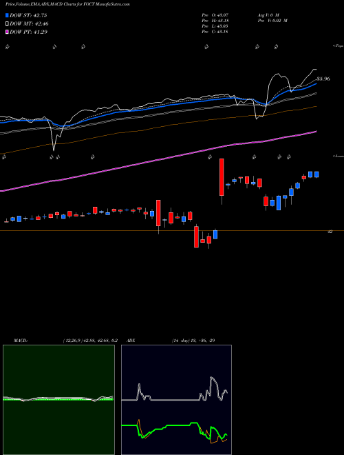 MACD charts various settings share FOCT FT U.S. Equity Buffer ETF October AMEX Stock exchange 