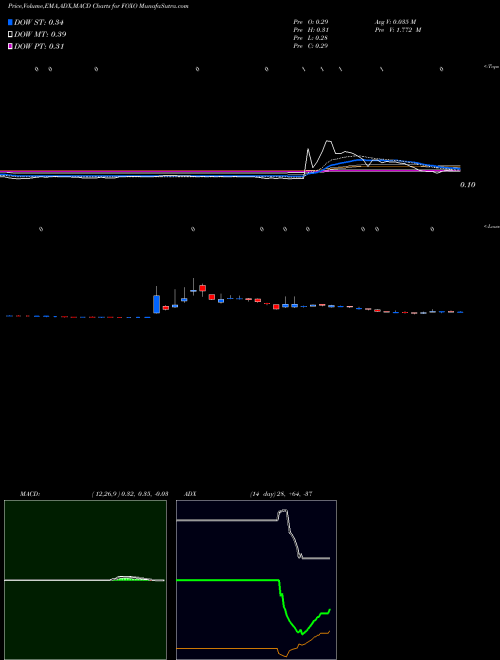 Munafa  (FOXO) stock tips, volume analysis, indicator analysis [intraday, positional] for today and tomorrow