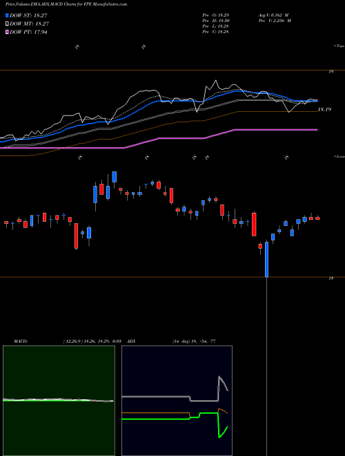 MACD charts various settings share FPE First Trust Preferred Securitie AMEX Stock exchange 