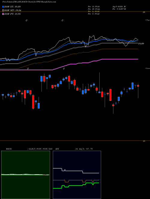 MACD charts various settings share FPEI FT Institutional Prfd Securities Income ETF AMEX Stock exchange 