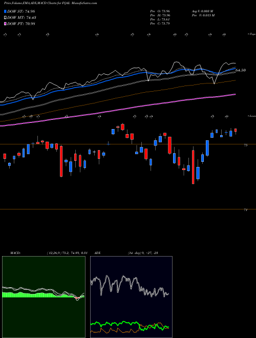 MACD charts various settings share FQAL Fidelity Quality Factor ETF AMEX Stock exchange 