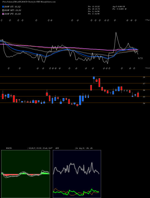 MACD charts various settings share FRD Friedman Industries Inc AMEX Stock exchange 