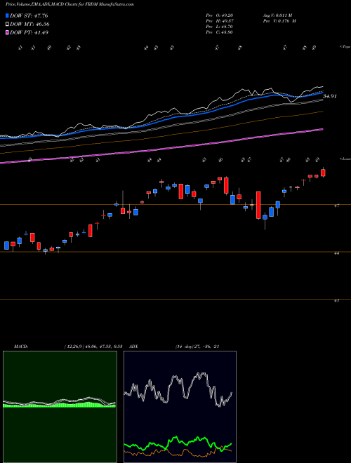 Munafa Freedom 100 Emerging Markets ETF (FRDM) stock tips, volume analysis, indicator analysis [intraday, positional] for today and tomorrow