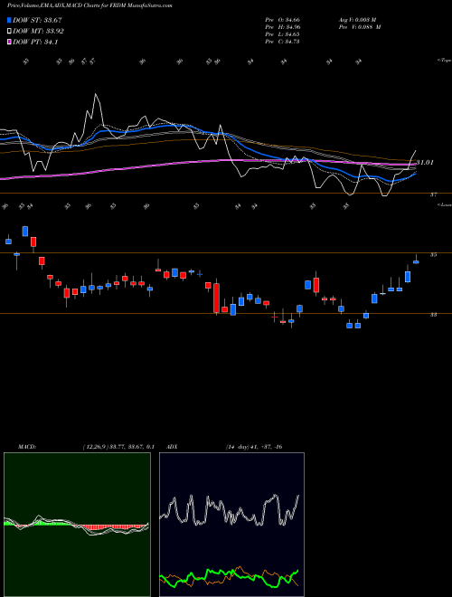 MACD charts various settings share FRDM Freedom 100 Emerging Markets ETF AMEX Stock exchange 