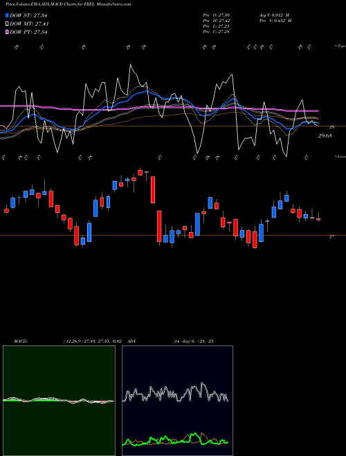MACD charts various settings share FREL Fidelity MSCI Real Estate Index AMEX Stock exchange 