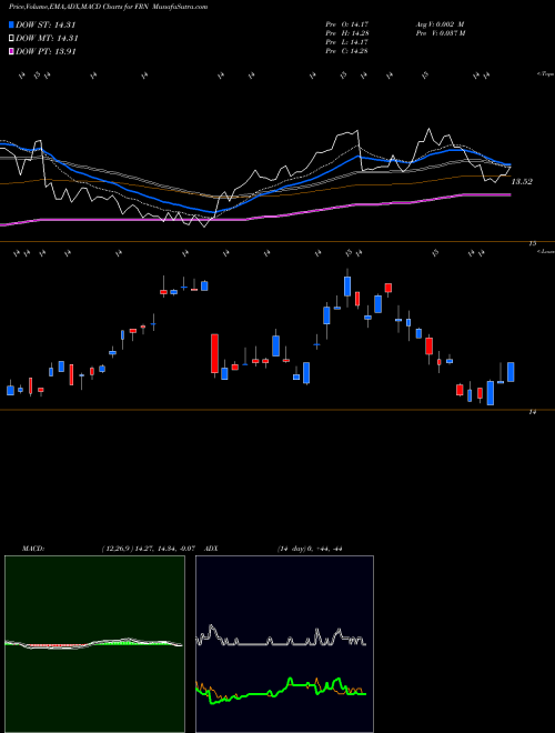 Munafa Frontier Markets Guggenheim (FRN) stock tips, volume analysis, indicator analysis [intraday, positional] for today and tomorrow